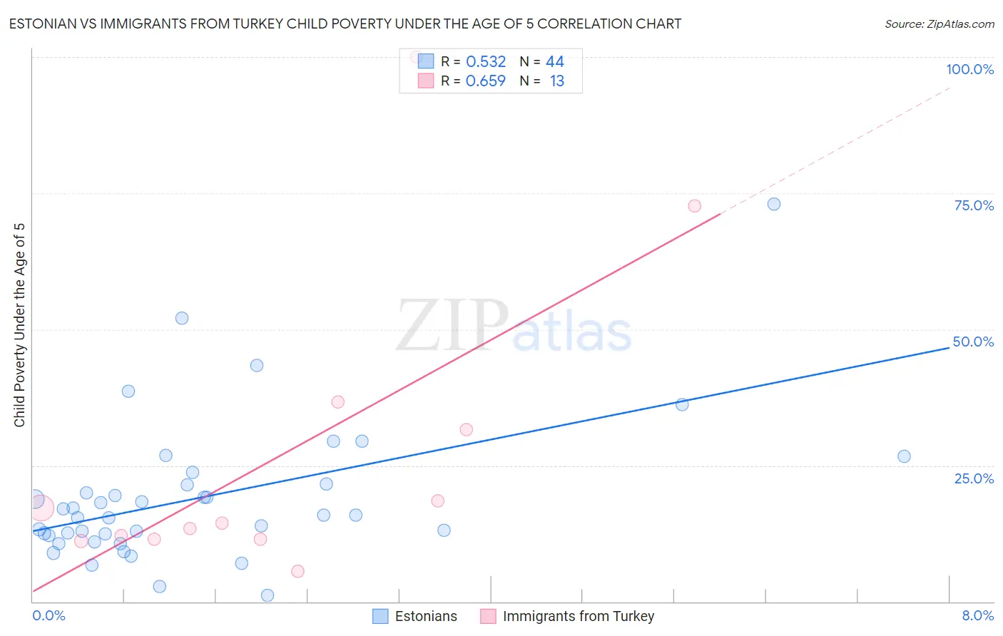 Estonian vs Immigrants from Turkey Child Poverty Under the Age of 5
