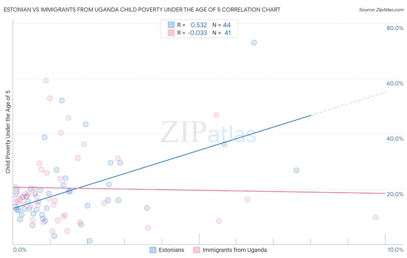 Estonian vs Immigrants from Uganda Child Poverty Under the Age of 5