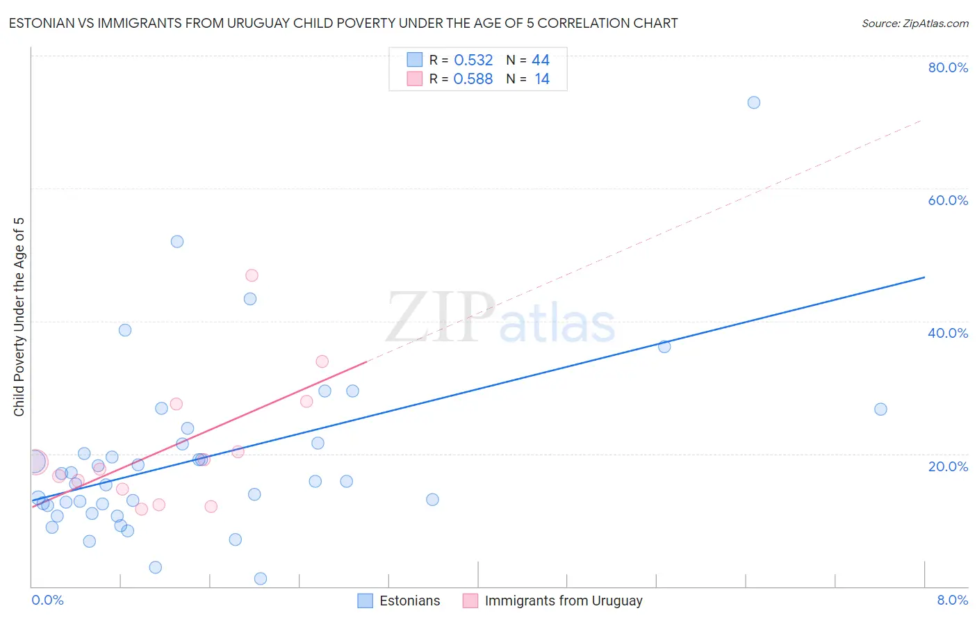 Estonian vs Immigrants from Uruguay Child Poverty Under the Age of 5