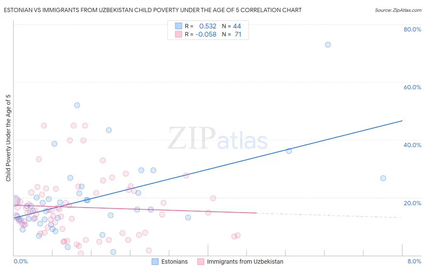Estonian vs Immigrants from Uzbekistan Child Poverty Under the Age of 5