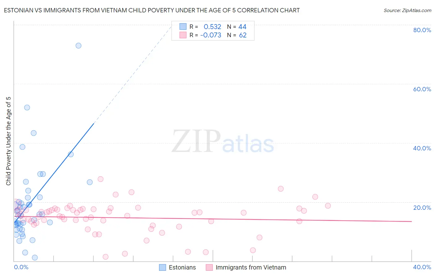 Estonian vs Immigrants from Vietnam Child Poverty Under the Age of 5