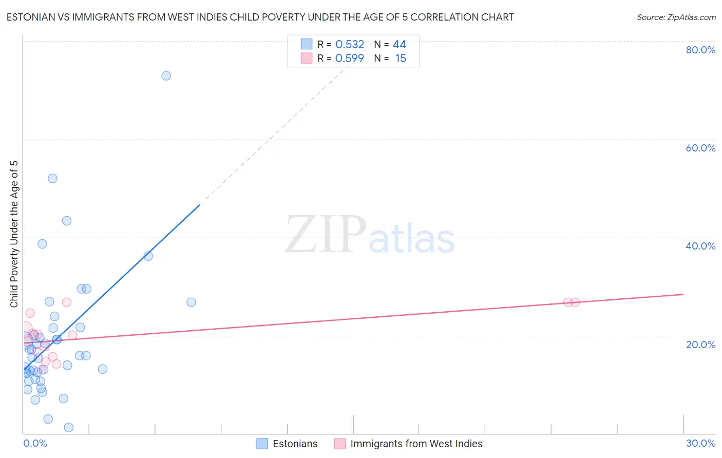 Estonian vs Immigrants from West Indies Child Poverty Under the Age of 5