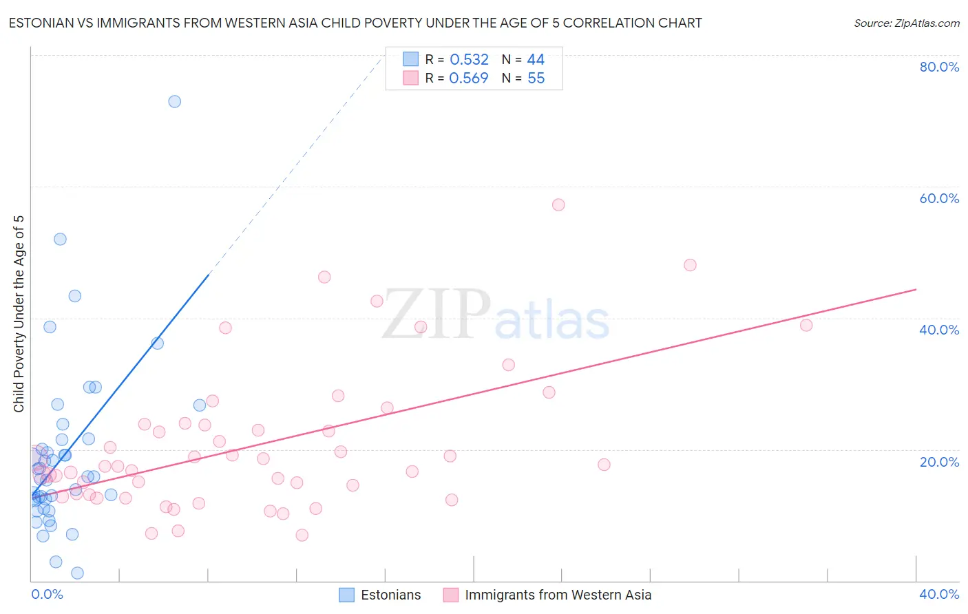 Estonian vs Immigrants from Western Asia Child Poverty Under the Age of 5