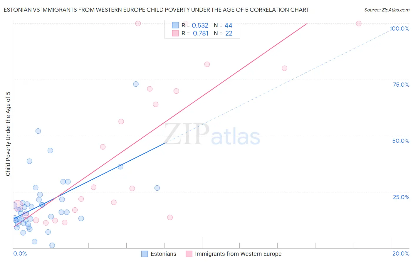 Estonian vs Immigrants from Western Europe Child Poverty Under the Age of 5
