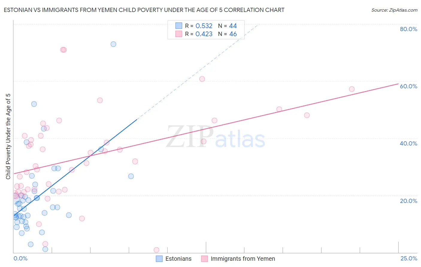 Estonian vs Immigrants from Yemen Child Poverty Under the Age of 5