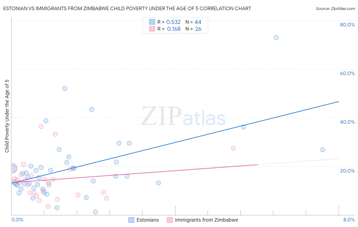 Estonian vs Immigrants from Zimbabwe Child Poverty Under the Age of 5