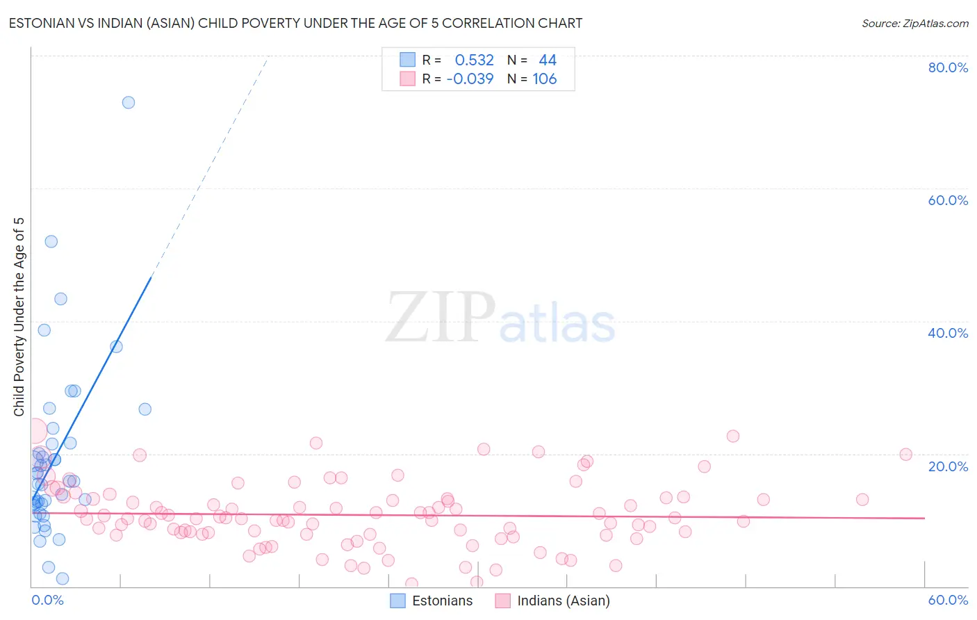 Estonian vs Indian (Asian) Child Poverty Under the Age of 5