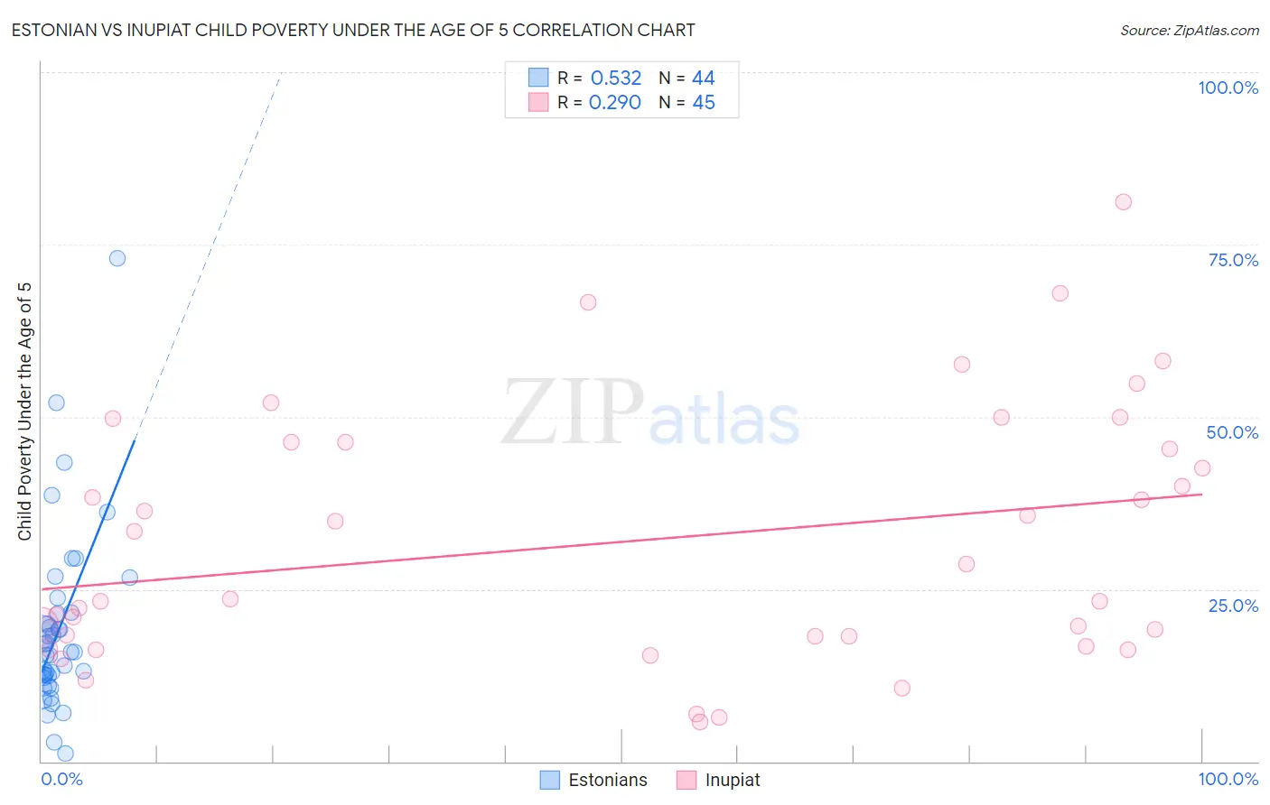 Estonian vs Inupiat Child Poverty Under the Age of 5