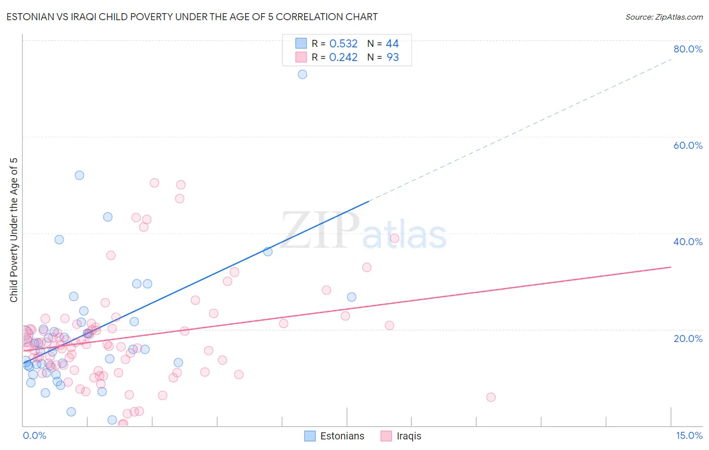Estonian vs Iraqi Child Poverty Under the Age of 5