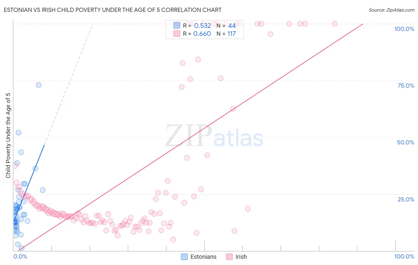 Estonian vs Irish Child Poverty Under the Age of 5