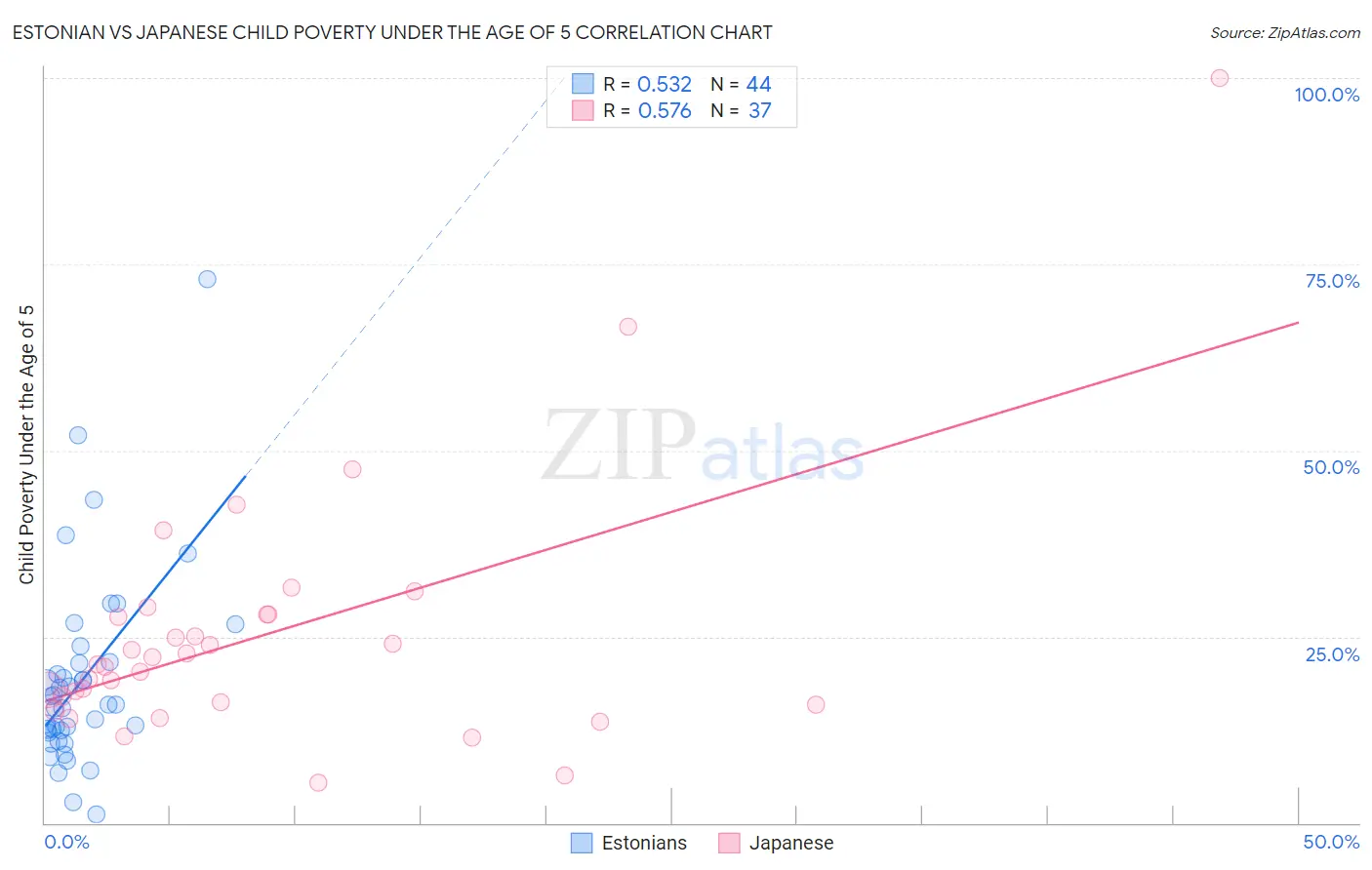 Estonian vs Japanese Child Poverty Under the Age of 5