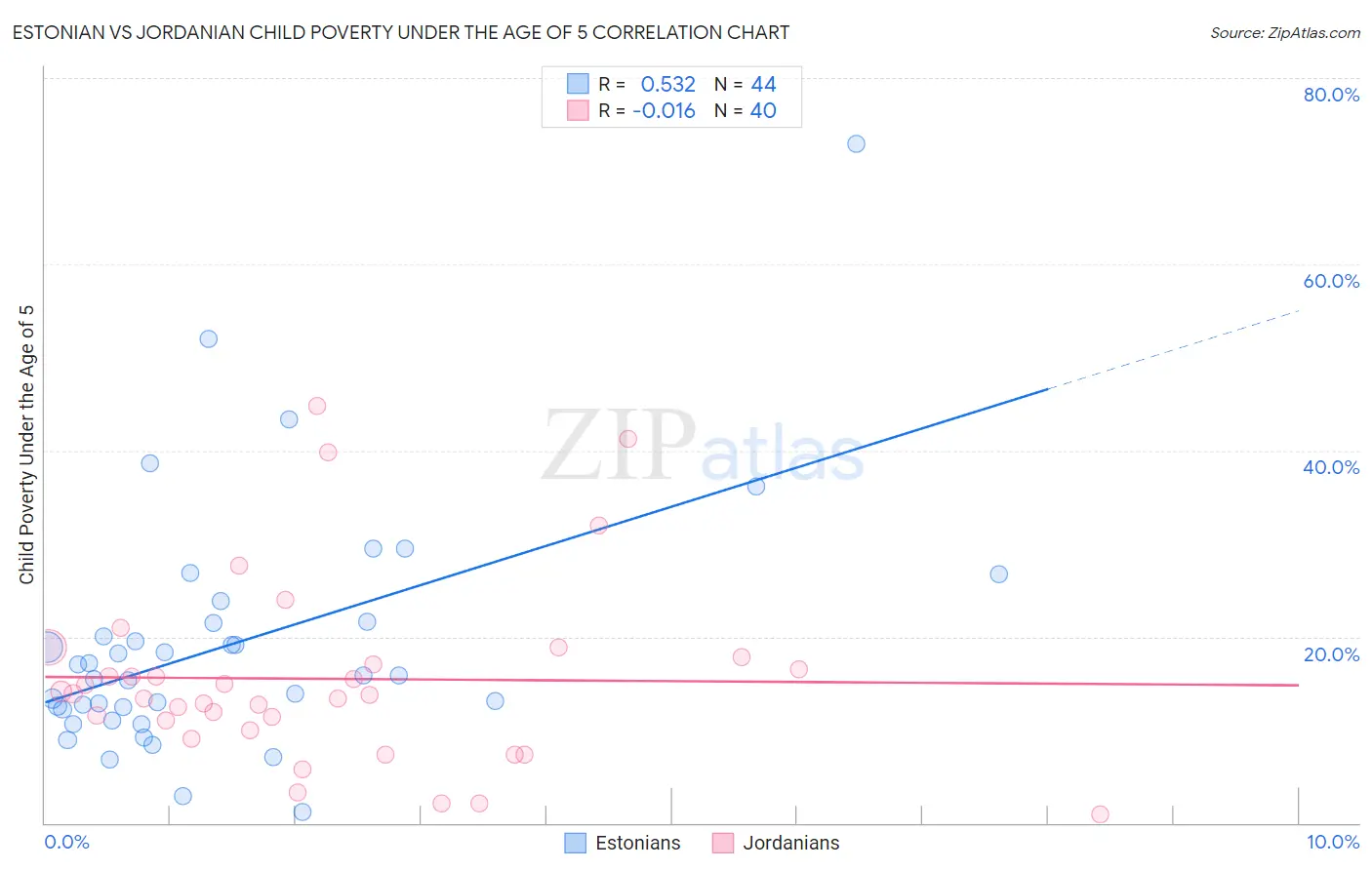 Estonian vs Jordanian Child Poverty Under the Age of 5
