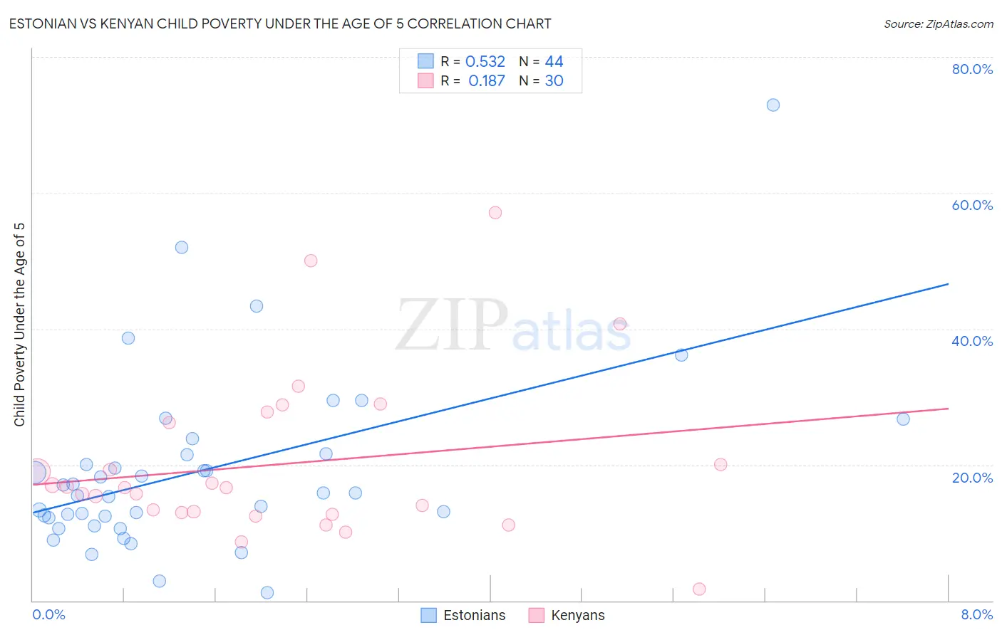 Estonian vs Kenyan Child Poverty Under the Age of 5