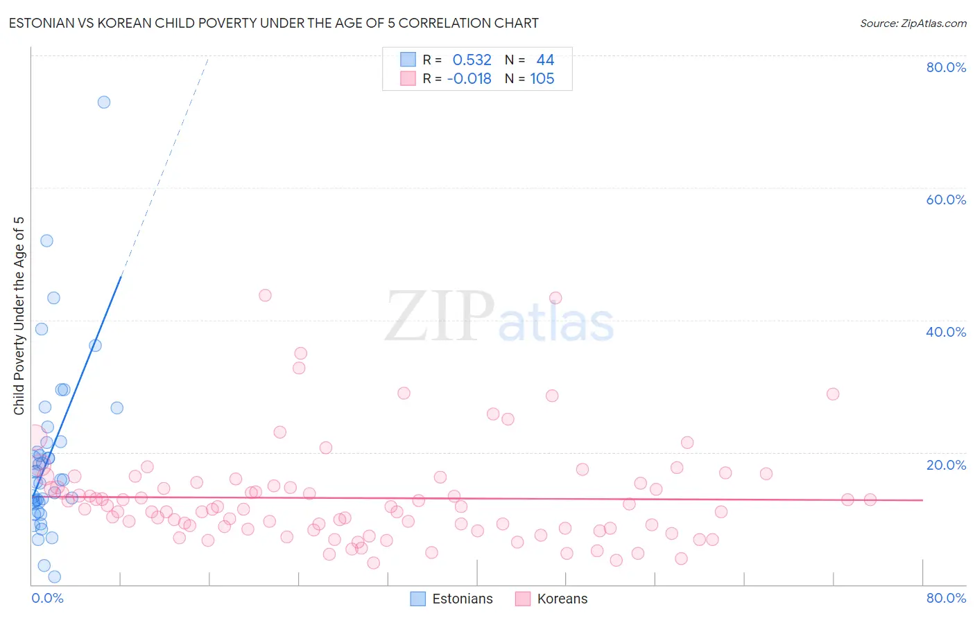 Estonian vs Korean Child Poverty Under the Age of 5