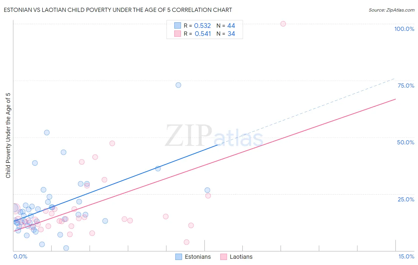 Estonian vs Laotian Child Poverty Under the Age of 5