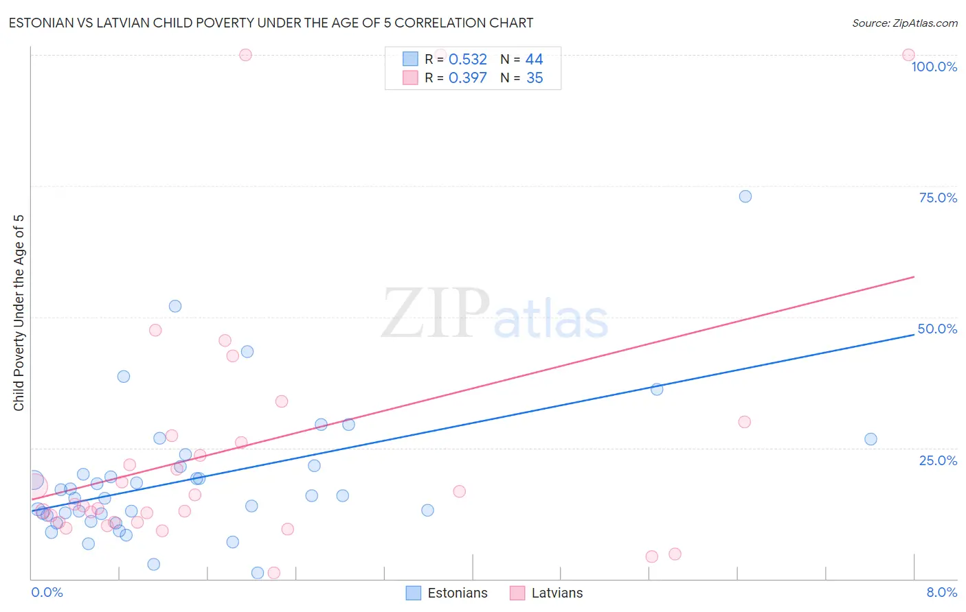 Estonian vs Latvian Child Poverty Under the Age of 5