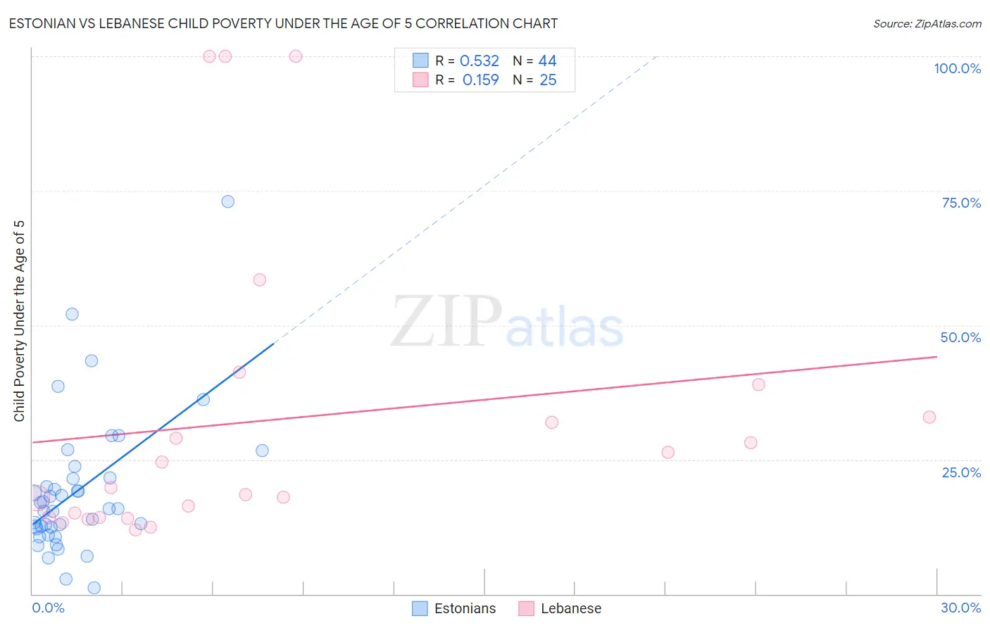 Estonian vs Lebanese Child Poverty Under the Age of 5