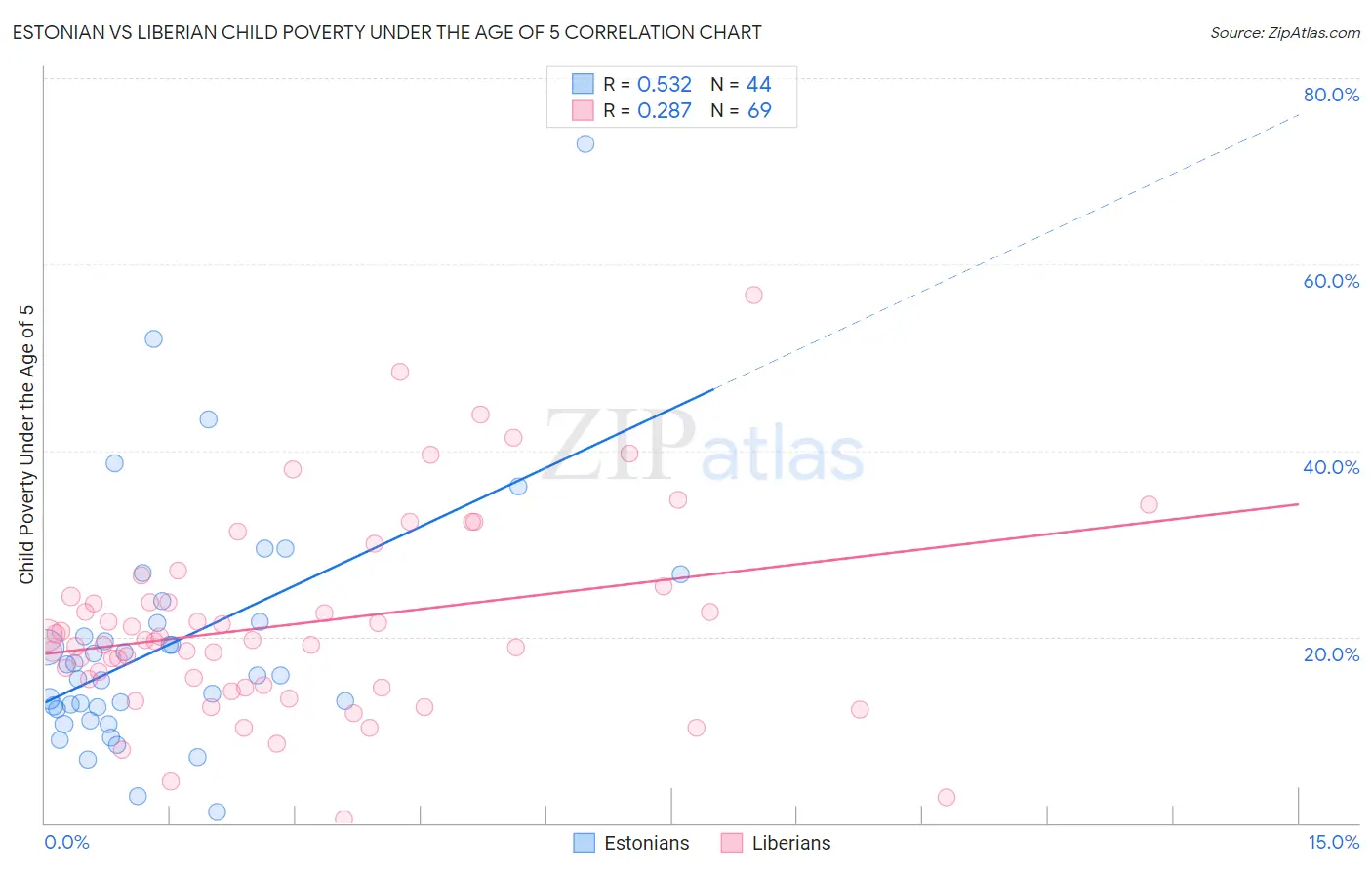 Estonian vs Liberian Child Poverty Under the Age of 5