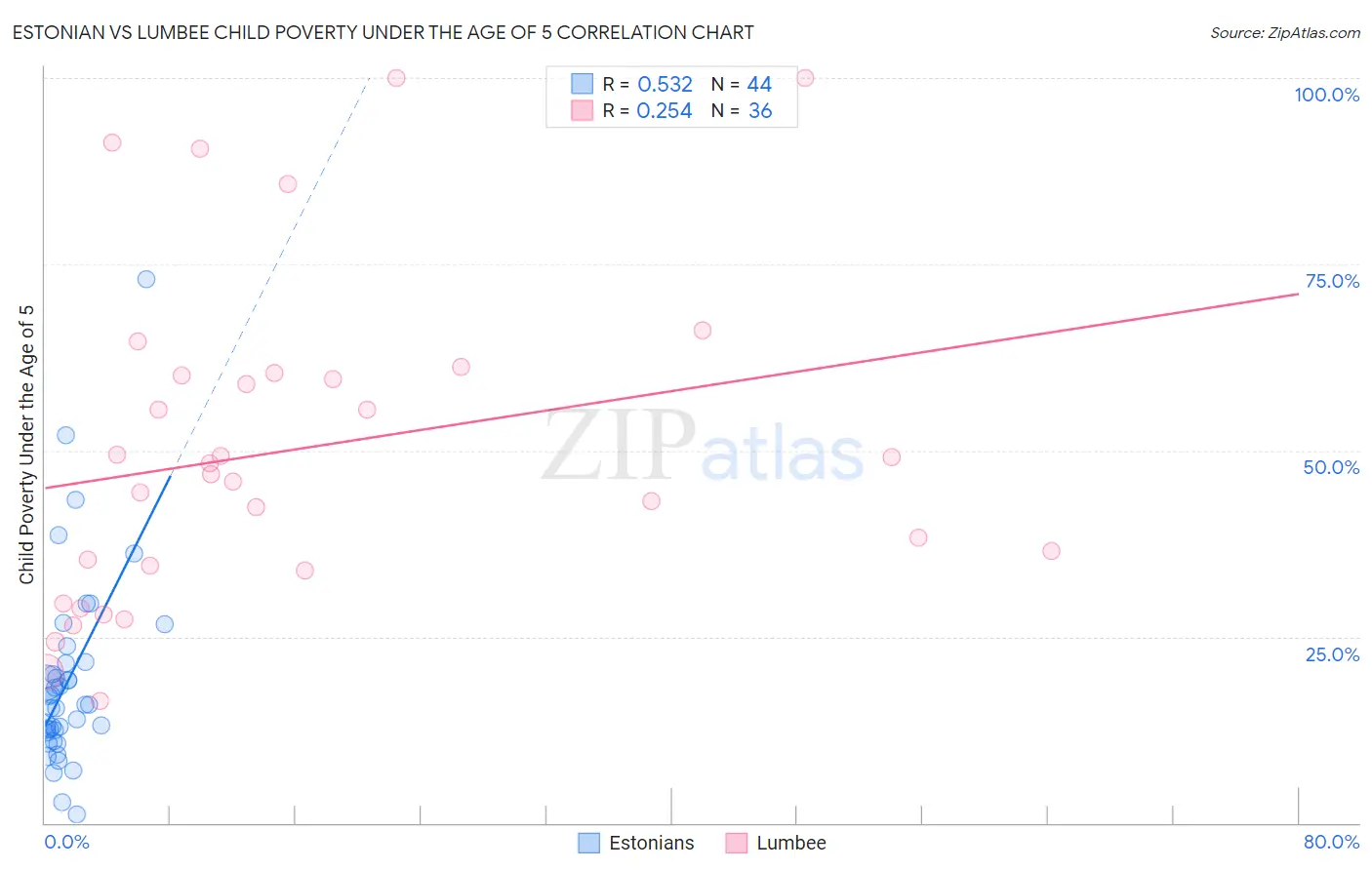 Estonian vs Lumbee Child Poverty Under the Age of 5
