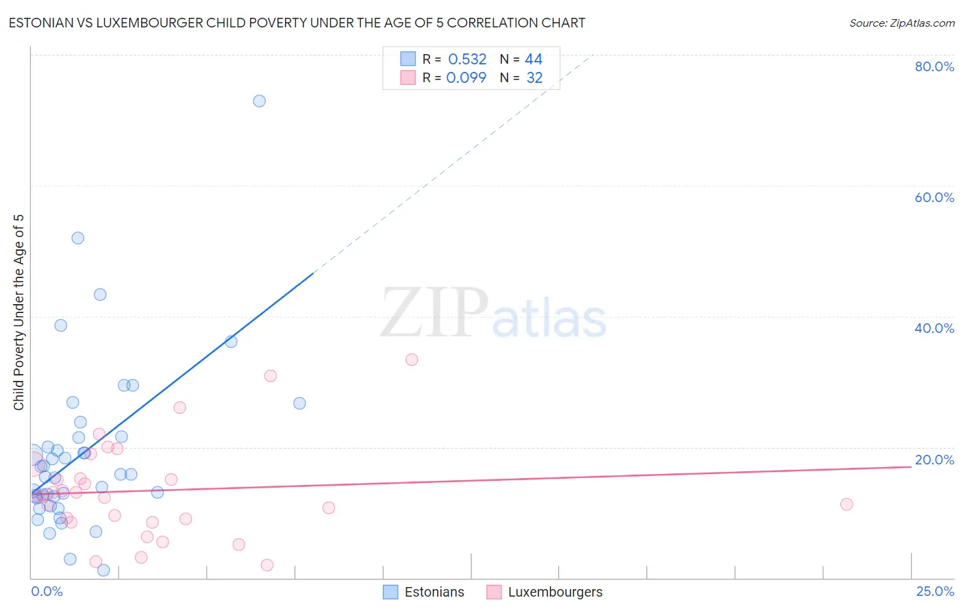 Estonian vs Luxembourger Child Poverty Under the Age of 5