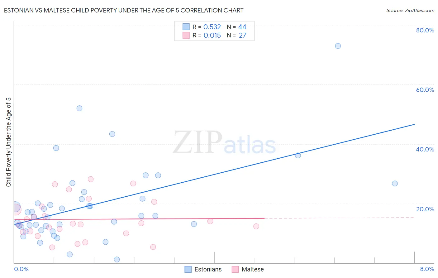Estonian vs Maltese Child Poverty Under the Age of 5