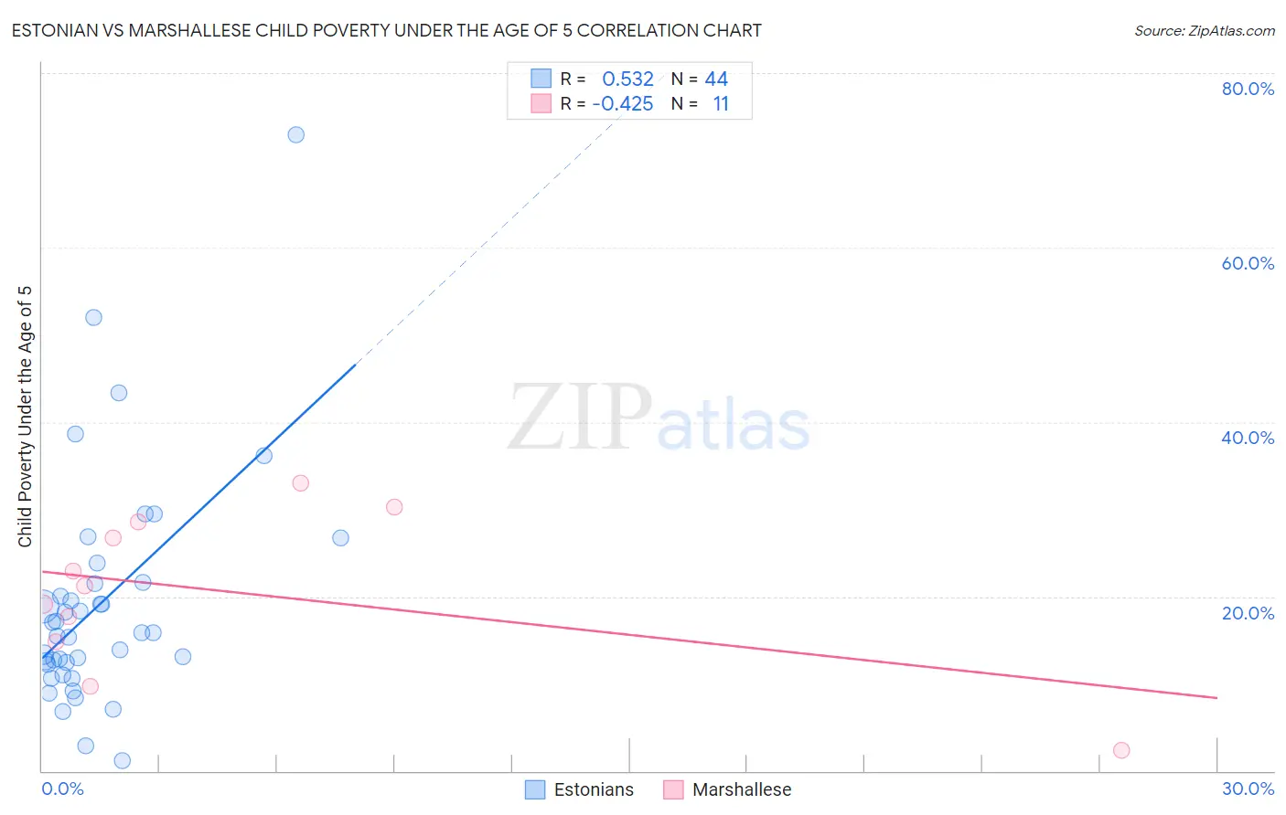 Estonian vs Marshallese Child Poverty Under the Age of 5