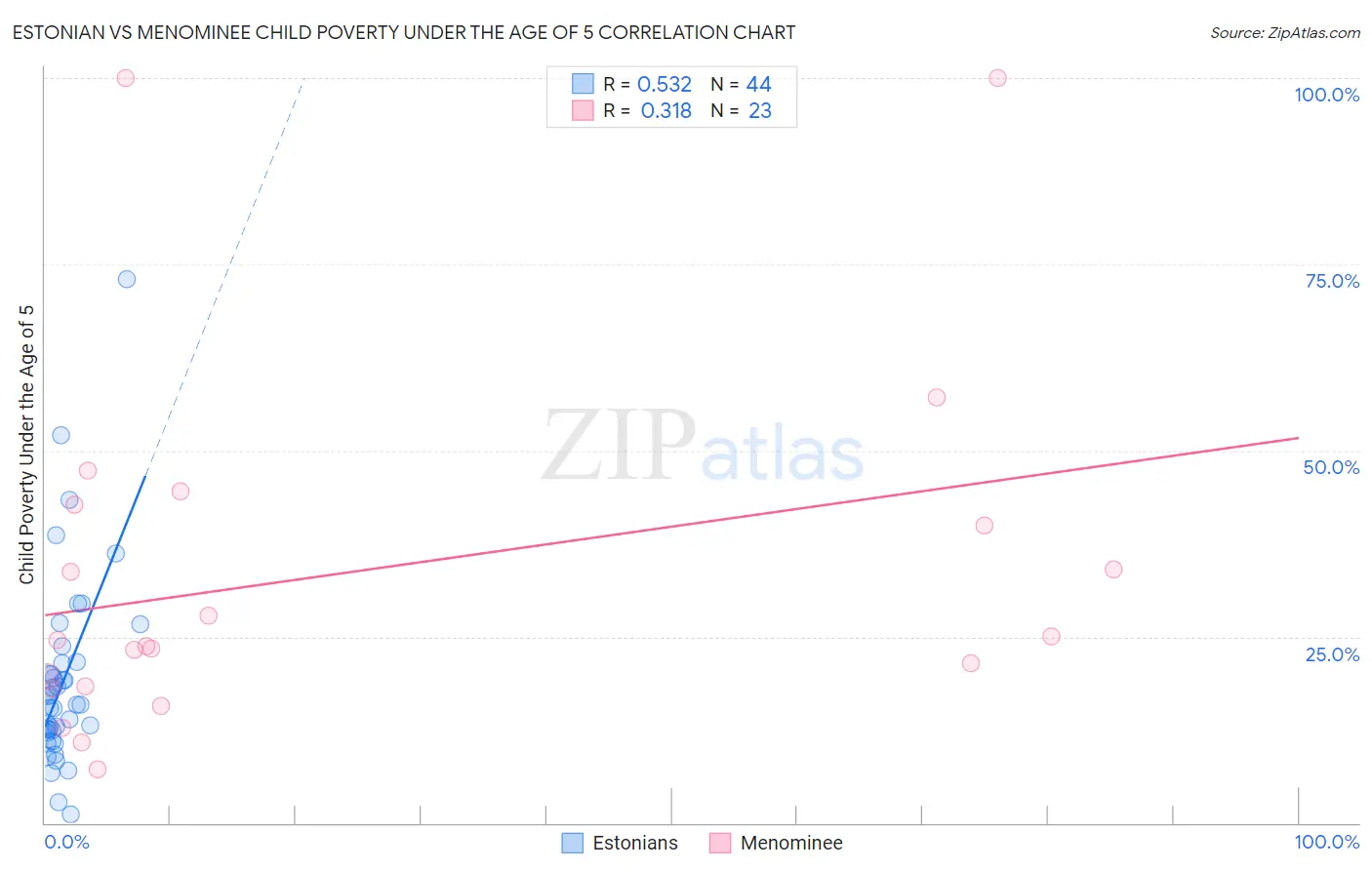 Estonian vs Menominee Child Poverty Under the Age of 5