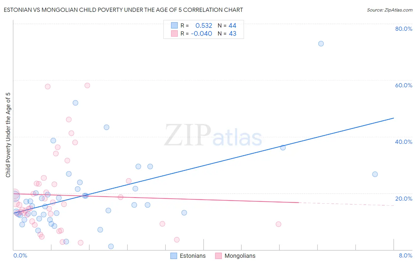 Estonian vs Mongolian Child Poverty Under the Age of 5