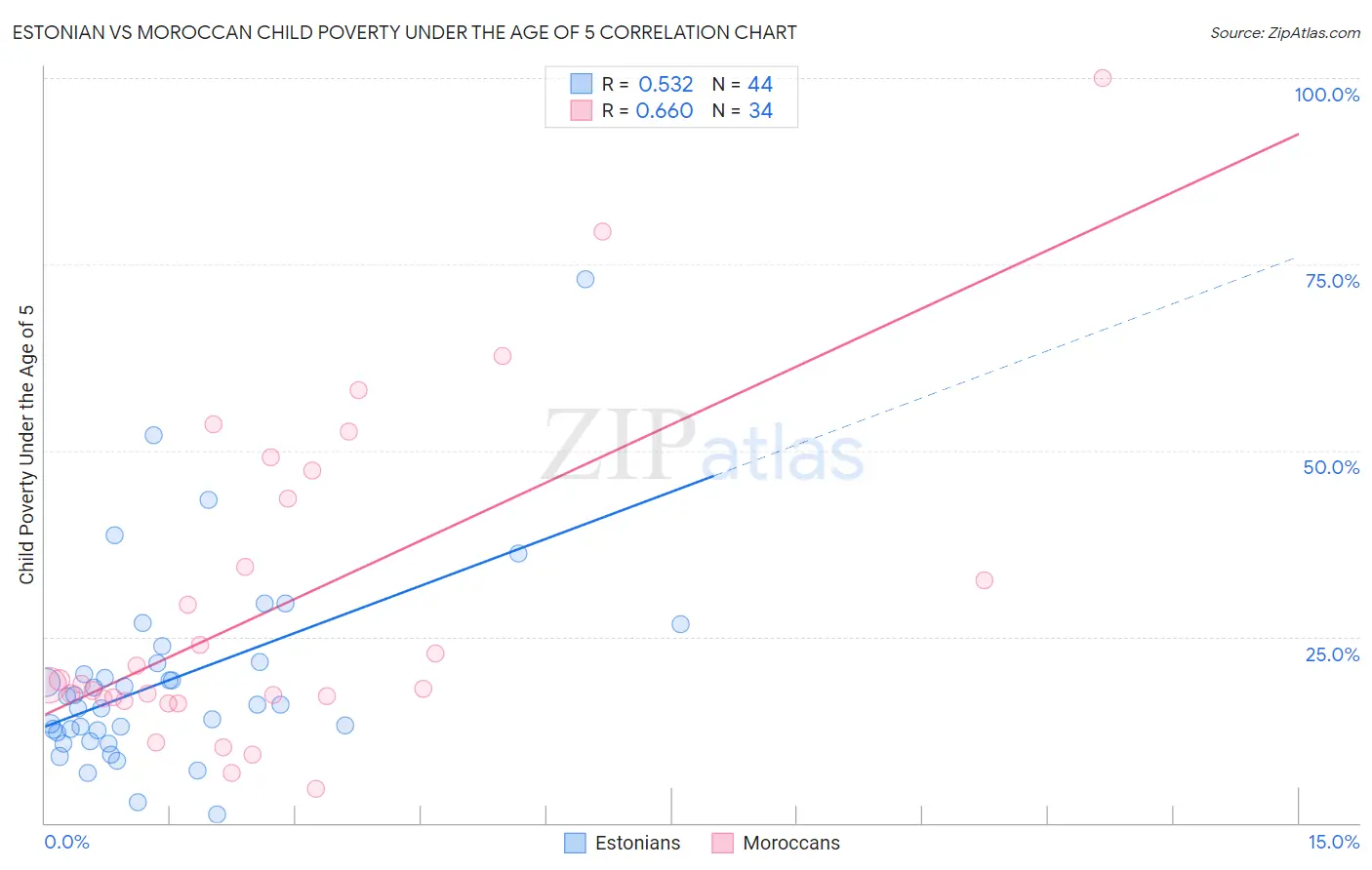 Estonian vs Moroccan Child Poverty Under the Age of 5