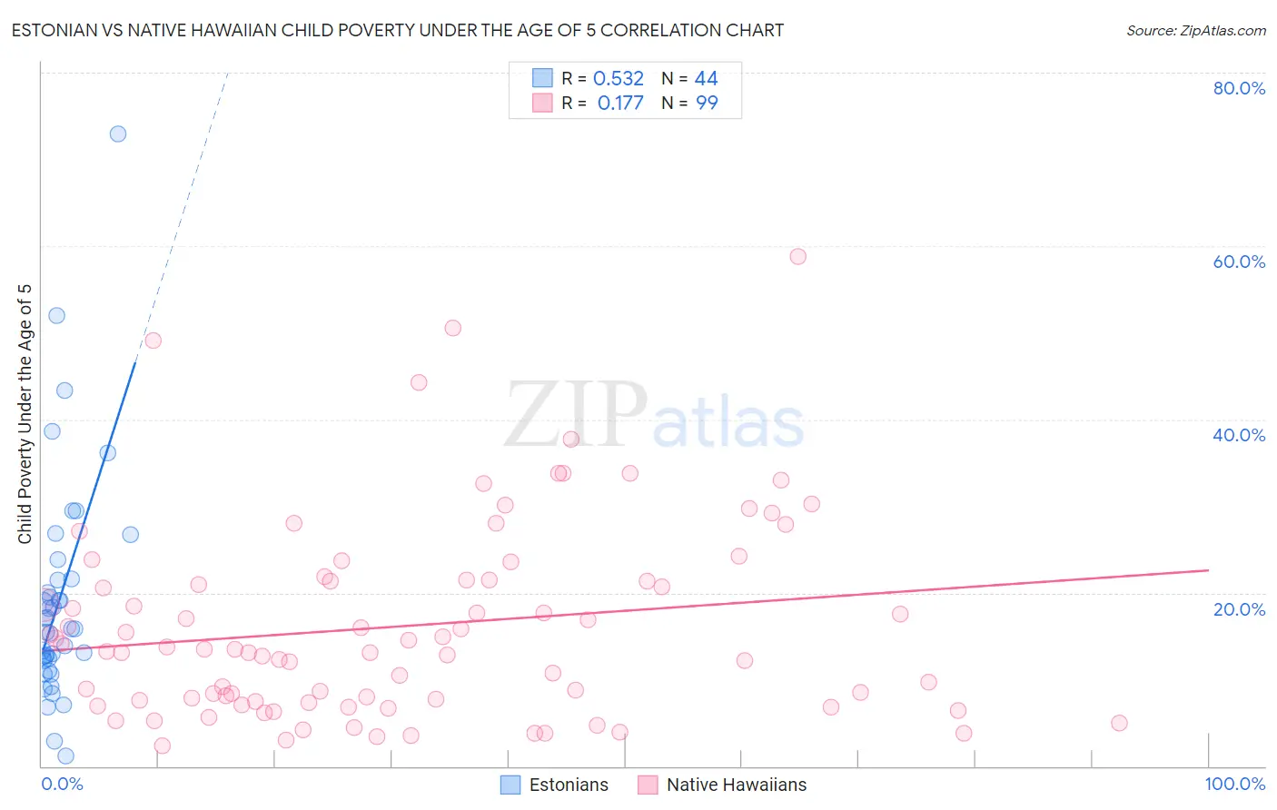 Estonian vs Native Hawaiian Child Poverty Under the Age of 5