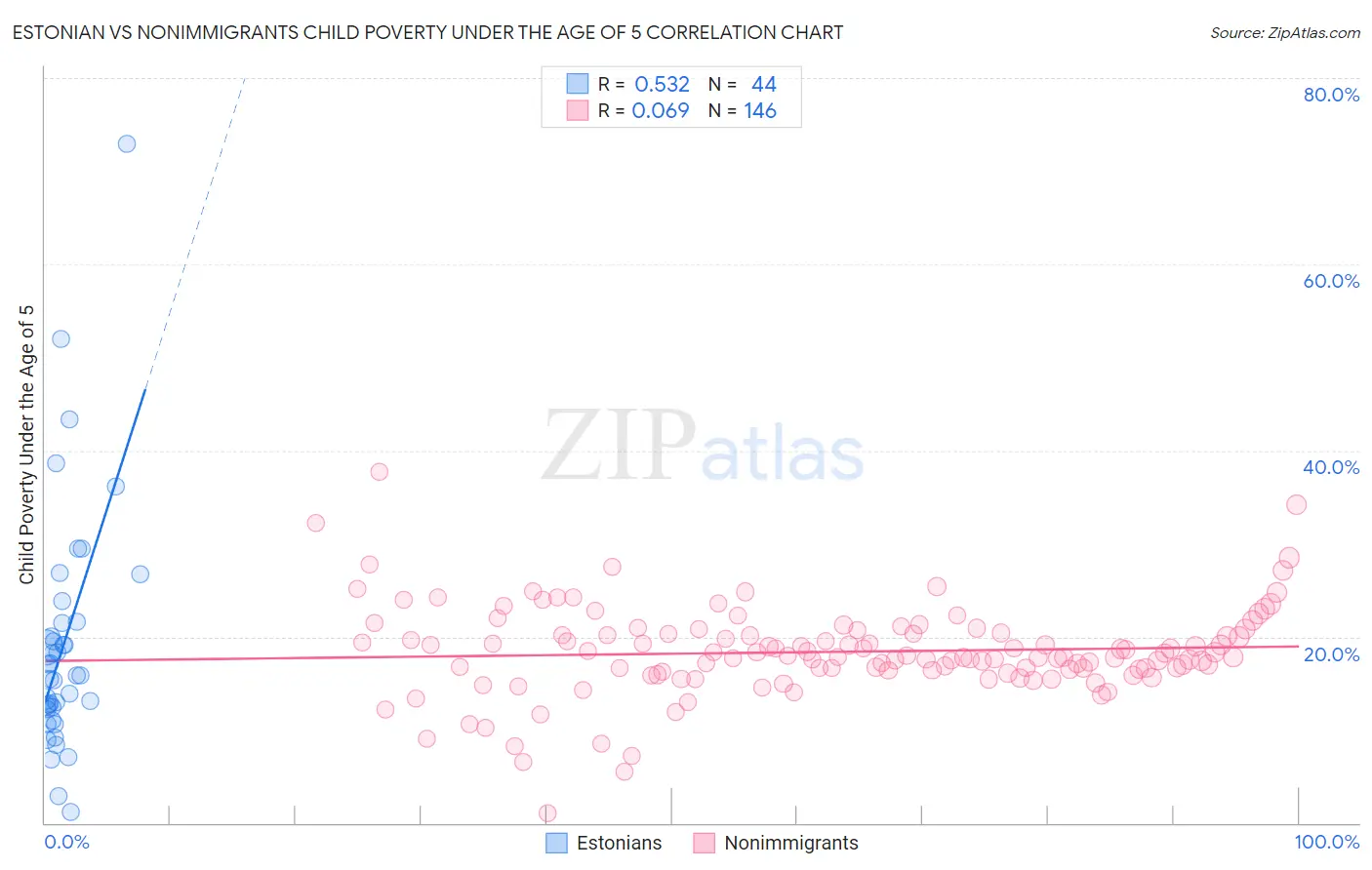 Estonian vs Nonimmigrants Child Poverty Under the Age of 5