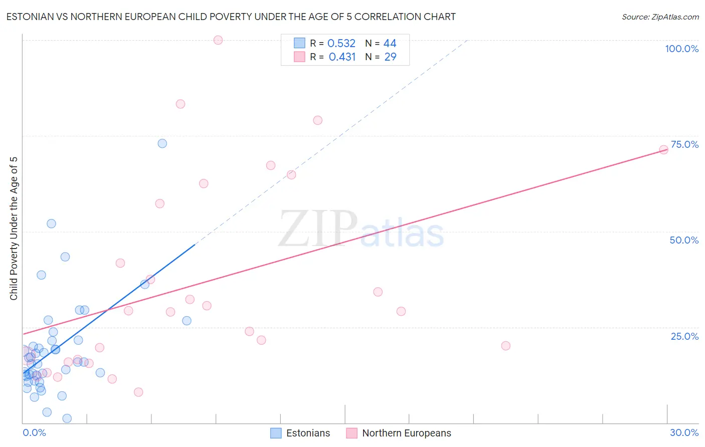 Estonian vs Northern European Child Poverty Under the Age of 5