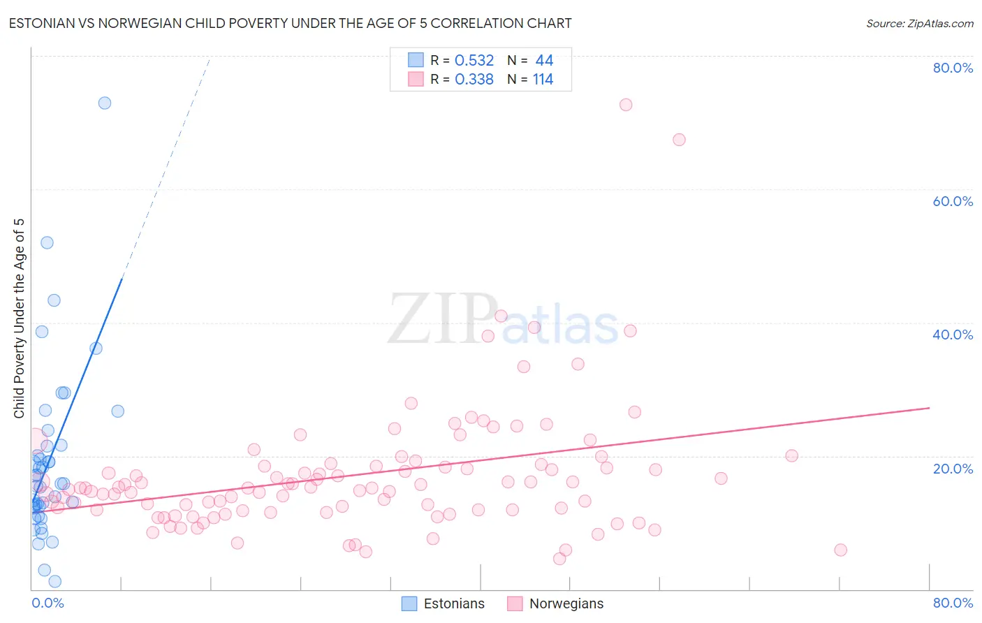 Estonian vs Norwegian Child Poverty Under the Age of 5