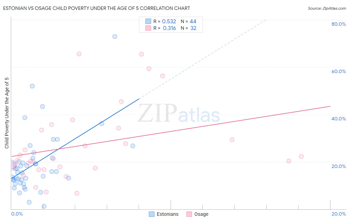 Estonian vs Osage Child Poverty Under the Age of 5