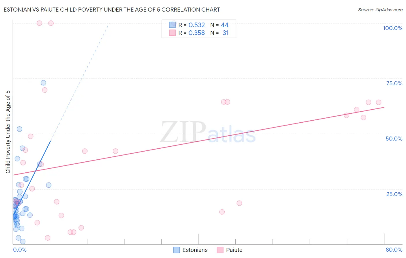 Estonian vs Paiute Child Poverty Under the Age of 5