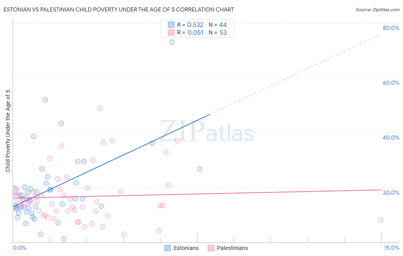 Estonian vs Palestinian Child Poverty Under the Age of 5