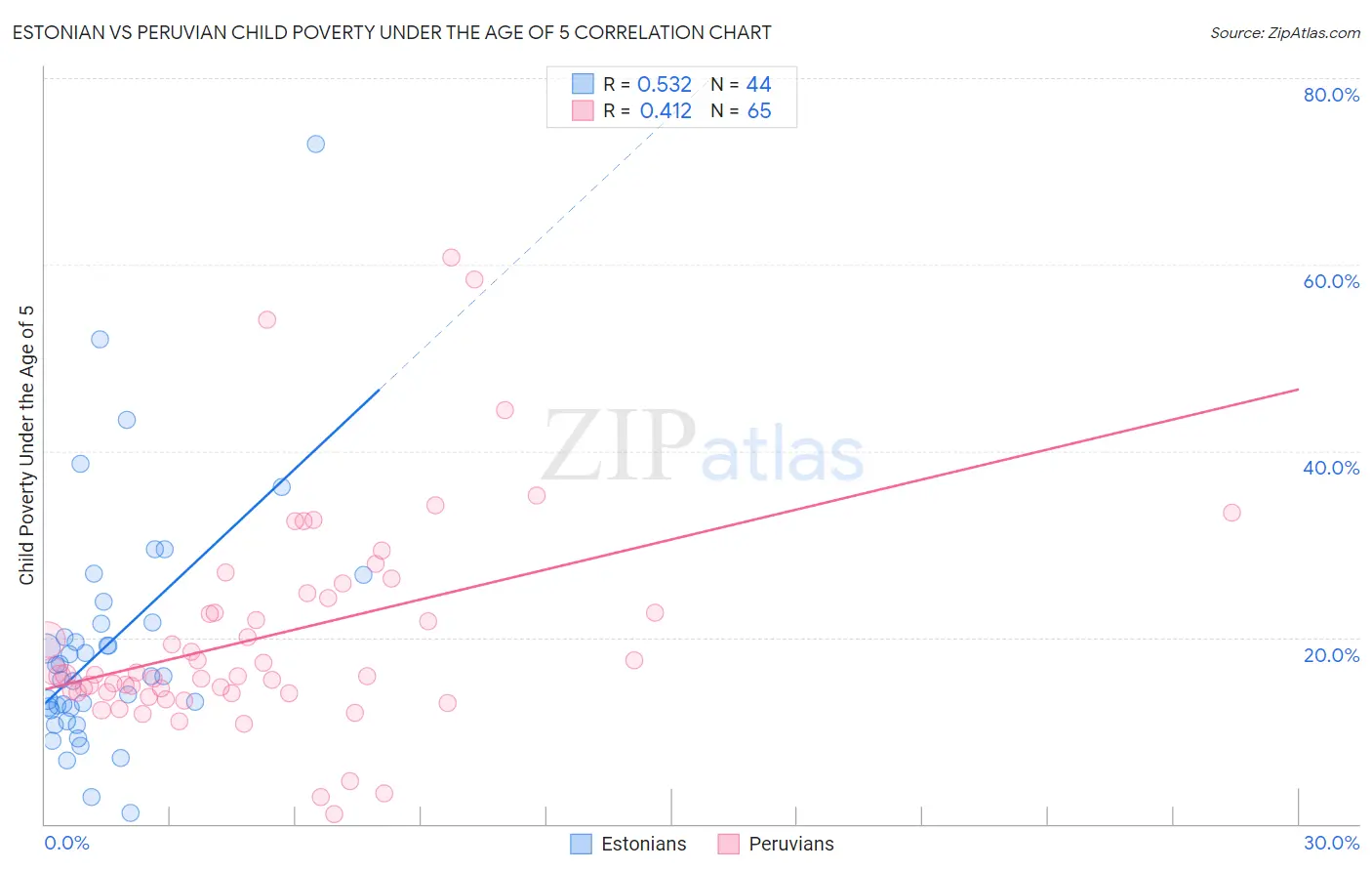 Estonian vs Peruvian Child Poverty Under the Age of 5