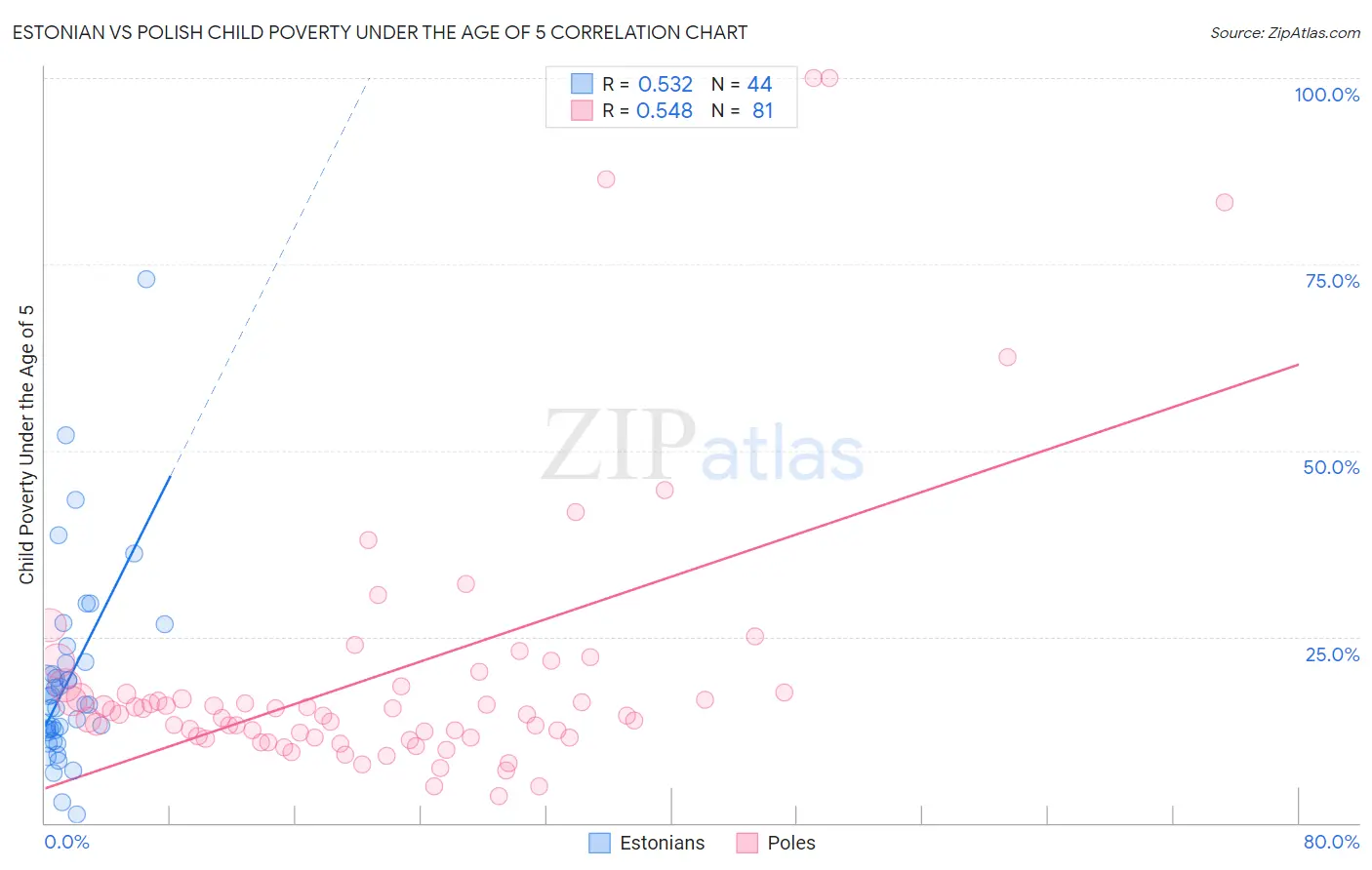 Estonian vs Polish Child Poverty Under the Age of 5