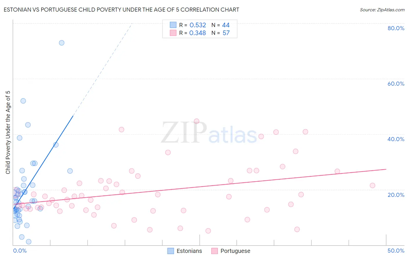 Estonian vs Portuguese Child Poverty Under the Age of 5