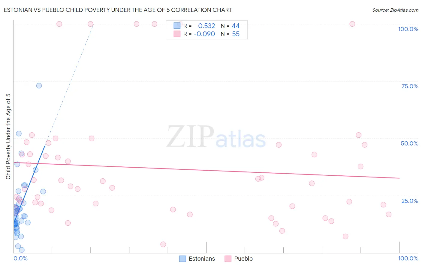 Estonian vs Pueblo Child Poverty Under the Age of 5