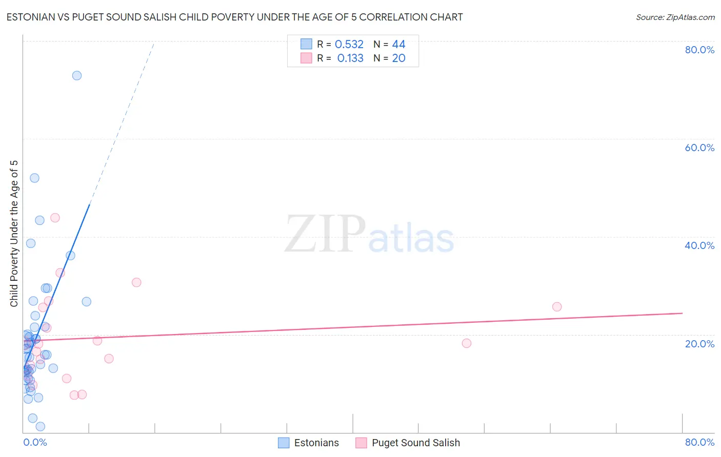 Estonian vs Puget Sound Salish Child Poverty Under the Age of 5