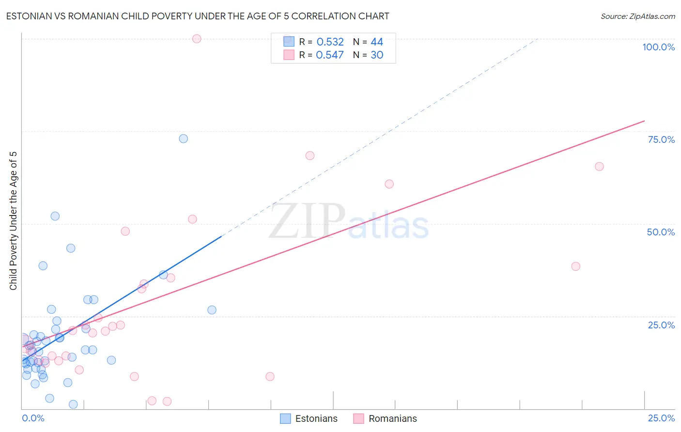 Estonian vs Romanian Child Poverty Under the Age of 5