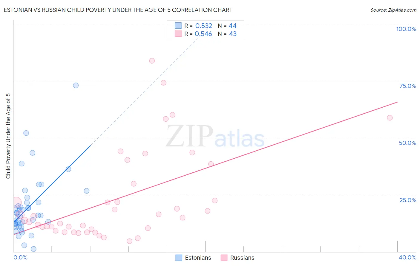 Estonian vs Russian Child Poverty Under the Age of 5