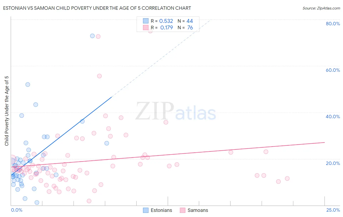 Estonian vs Samoan Child Poverty Under the Age of 5