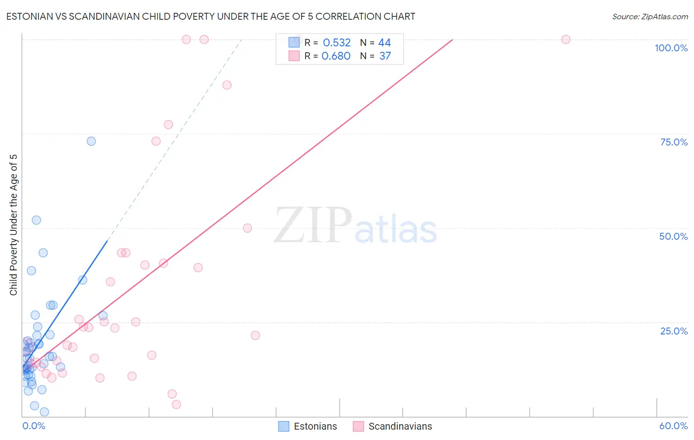 Estonian vs Scandinavian Child Poverty Under the Age of 5