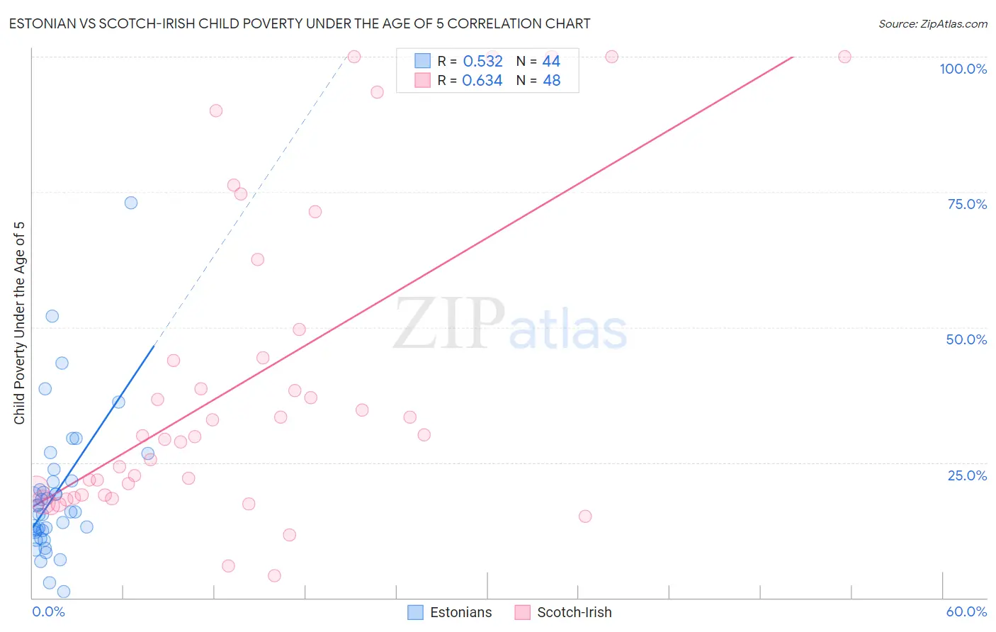Estonian vs Scotch-Irish Child Poverty Under the Age of 5