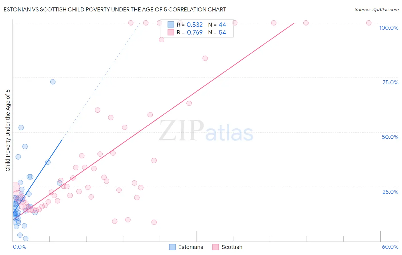 Estonian vs Scottish Child Poverty Under the Age of 5