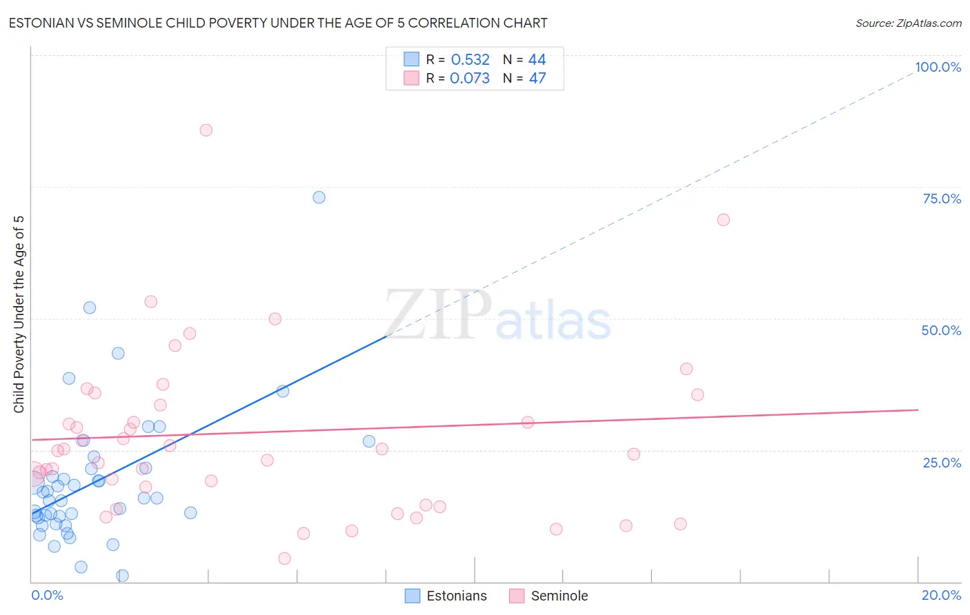 Estonian vs Seminole Child Poverty Under the Age of 5