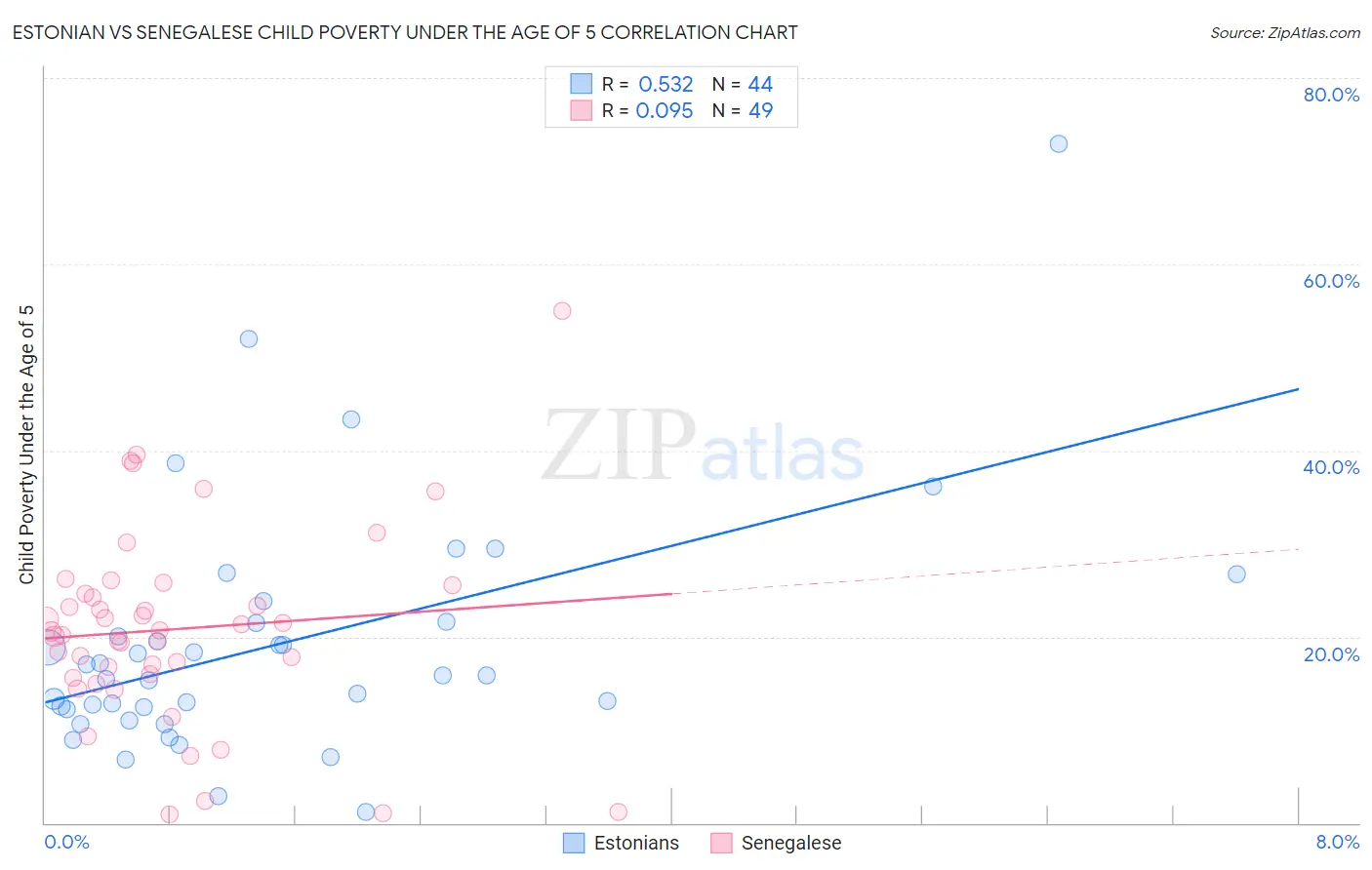 Estonian vs Senegalese Child Poverty Under the Age of 5