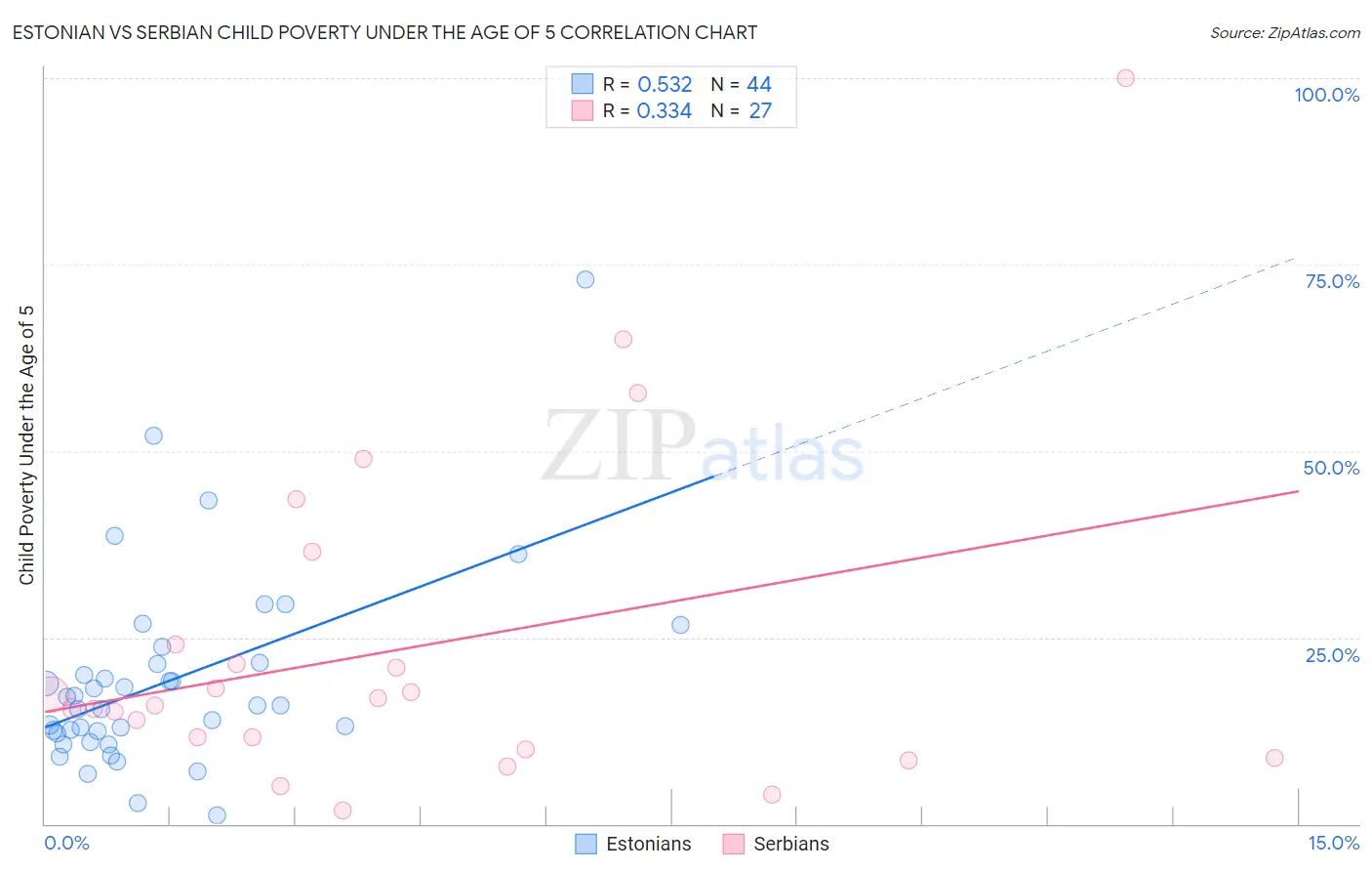 Estonian vs Serbian Child Poverty Under the Age of 5